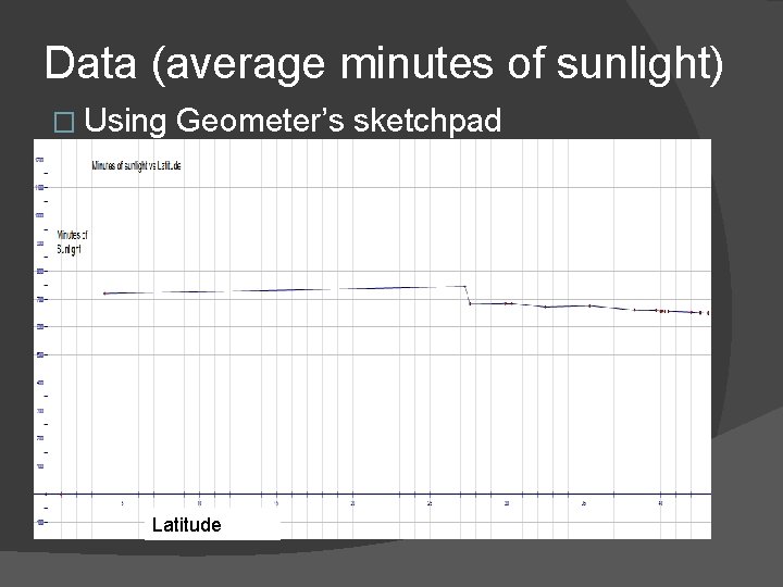 Data (average minutes of sunlight) � Using Geometer’s sketchpad Latitude 