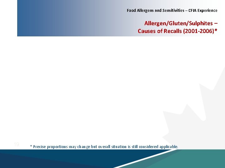 Food Allergens and Sensitivities – CFIA Experience Allergen/Gluten/Sulphites – Causes of Recalls (2001 -2006)*