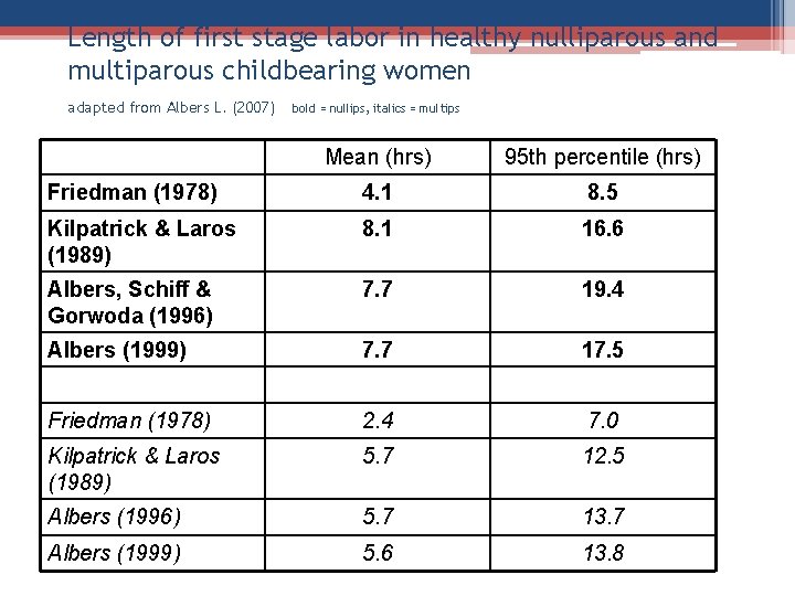 Length of first stage labor in healthy nulliparous and multiparous childbearing women adapted from