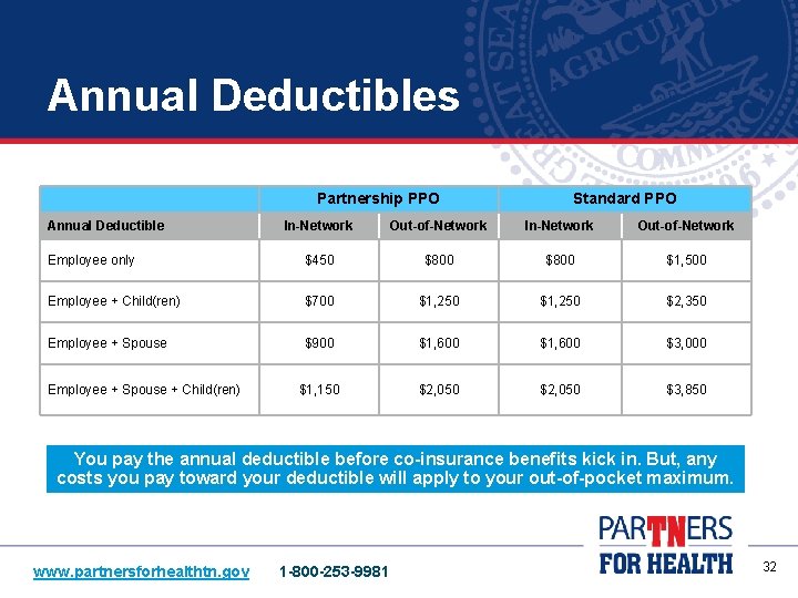 Annual Deductibles Partnership PPO Annual Deductible Standard PPO In-Network Out-of-Network Employee only $450 $800