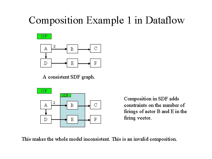 Composition Example 1 in Dataflow SDF A 2 D B C E F A