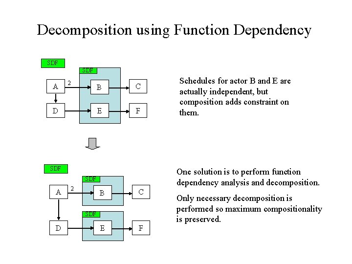 Decomposition using Function Dependency SDF A 2 D B C E F SDF One