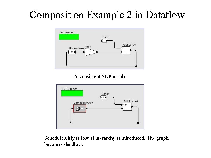 Composition Example 2 in Dataflow A consistent SDF graph. Schedulability is lost if hierarchy