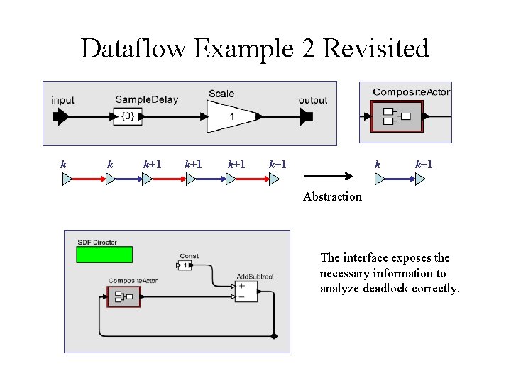 Dataflow Example 2 Revisited k k k+1 k+1 k k+1 Abstraction The interface exposes