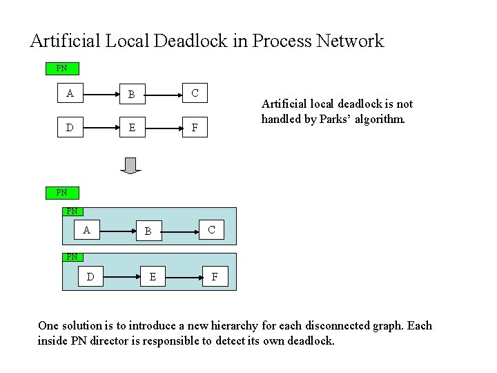 Artificial Local Deadlock in Process Network PN A B C D E F Artificial