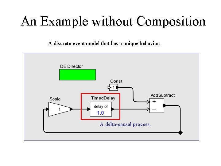 An Example without Composition A discrete-event model that has a unique behavior. A delta-causal