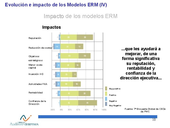 Evolución e impacto de los Modelos ERM (IV) Impacto de los modelos ERM Impactos