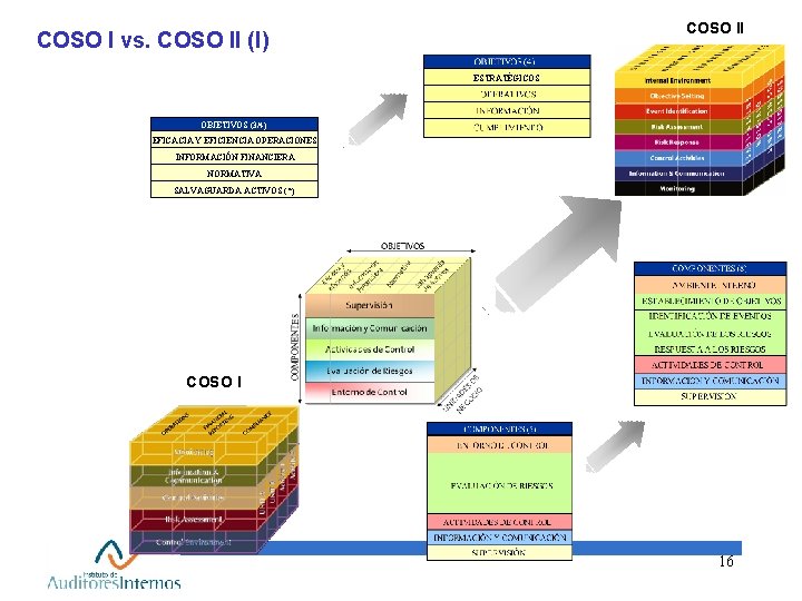 COSO II COSO I vs. COSO II (I) ESTRATÉGICOS COMPONENTES OBJETIVOS (3/4) EFICACIA Y