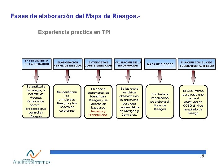 Fases de elaboración del Mapa de Riesgos. Experiencia practica en TPI ENTENDIMIENTO DE LA