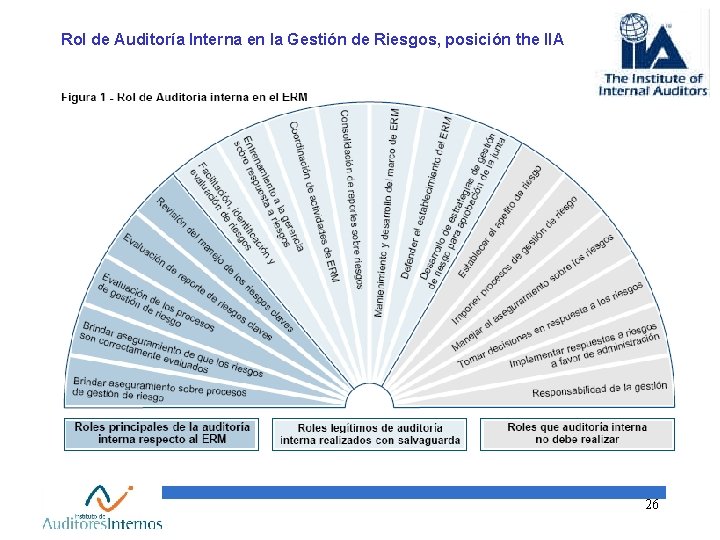 Rol de Auditoría Interna en la Gestión de Riesgos, posición the IIA 26 