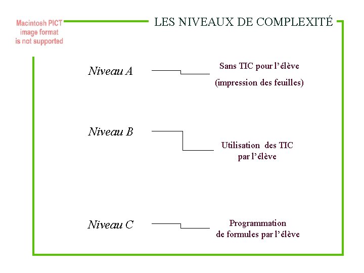 LES NIVEAUX DE COMPLEXITÉ Niveau A Sans TIC pour l’élève (impression des feuilles) Niveau