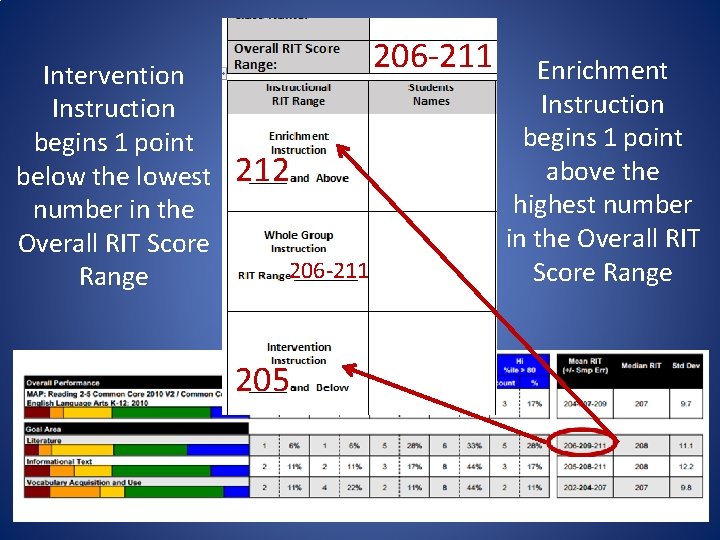 Intervention Instruction begins 1 point below the lowest number in the Overall RIT Score