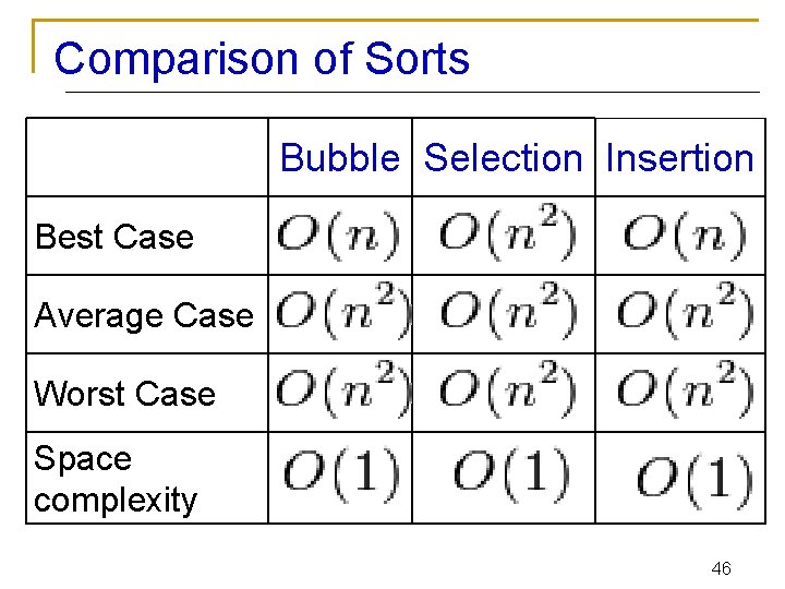 Comparison of Sorts Bubble Selection Insertion Best Case Average Case Worst Case Space complexity