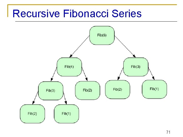 Recursive Fibonacci Series 71 