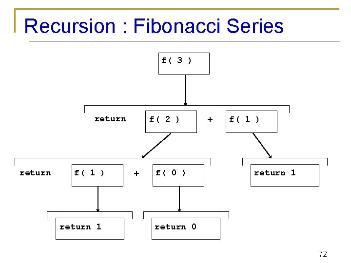 Recursion : Fibonacci Series f( 3 ) return f( 1 ) return 1 f(