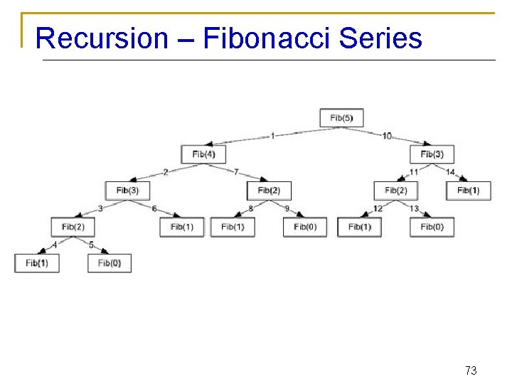 Recursion – Fibonacci Series 73 