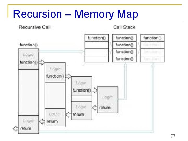 Recursion – Memory Map 77 