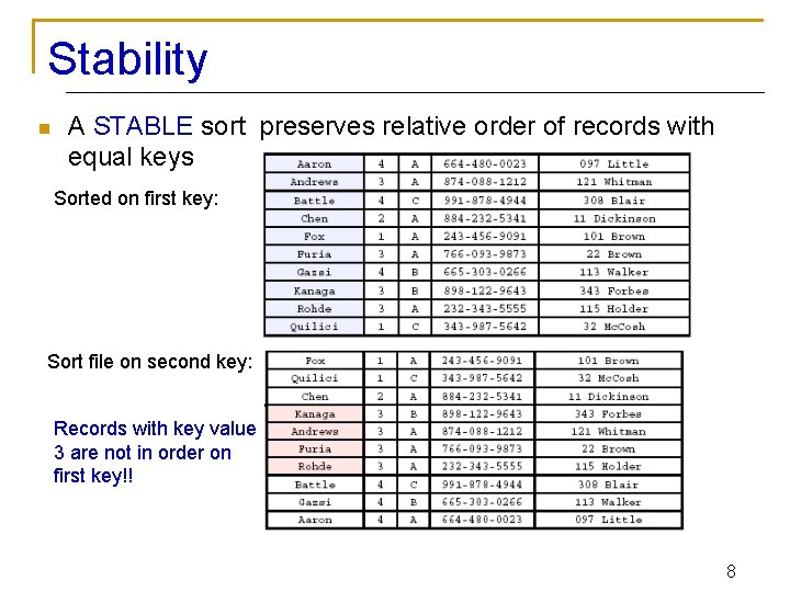 Stability n A STABLE sort preserves relative order of records with equal keys Sorted