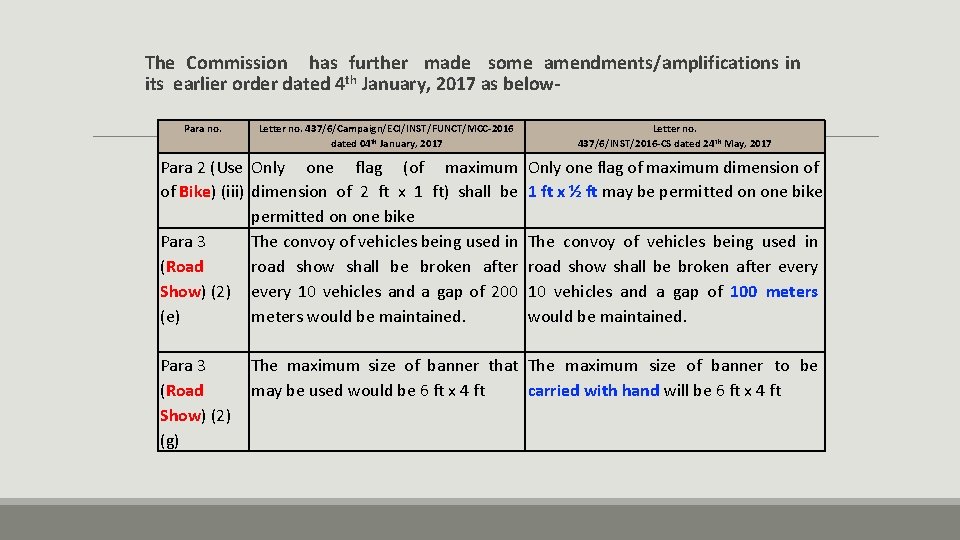 The Commission has further made some amendments/amplifications in its earlier order dated 4 th