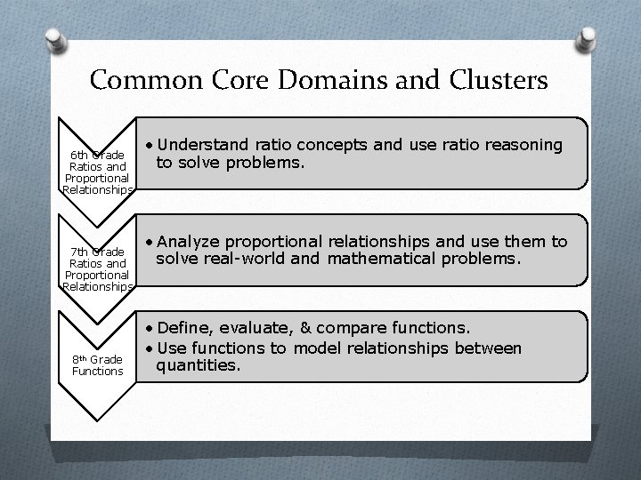 Common Core Domains and Clusters 6 th Grade Ratios and Proportional Relationships 7 th