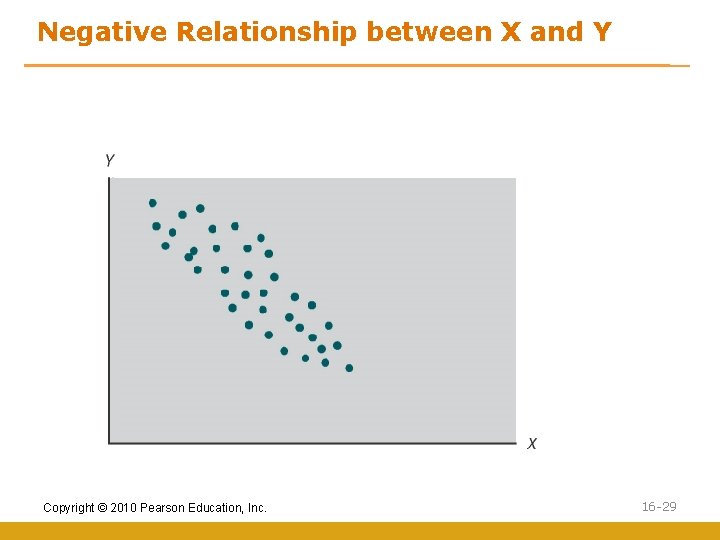 Negative Relationship between X and Y Copyright © 2010 Pearson Education, Inc. 16 -29