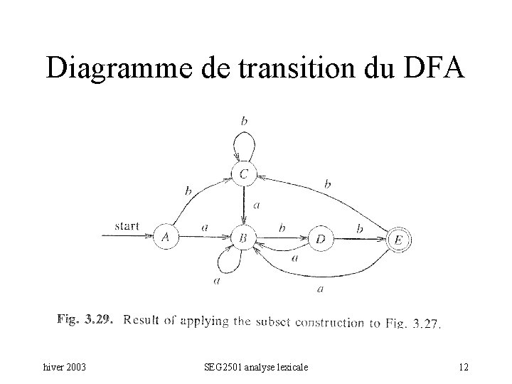 Diagramme de transition du DFA hiver 2003 SEG 2501 analyse lexicale 12 