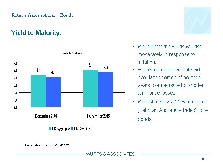 Return Assumptions - Bonds Yield to Maturity: • We believe the yields will rise