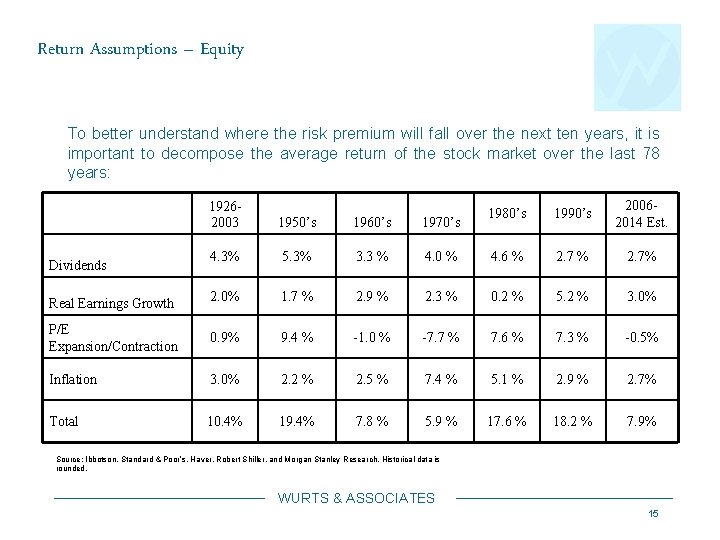 Return Assumptions – Equity To better understand where the risk premium will fall over