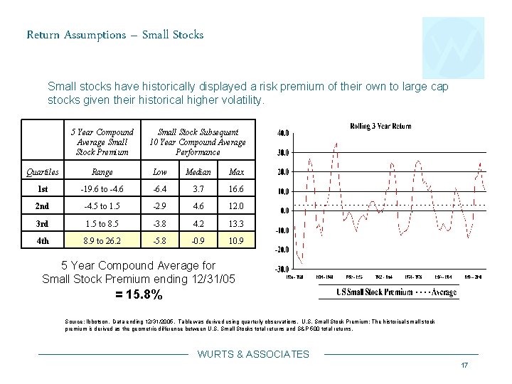 Return Assumptions – Small Stocks Small stocks have historically displayed a risk premium of