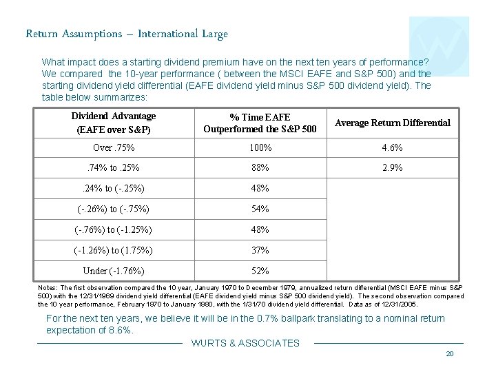 Return Assumptions – International Large What impact does a starting dividend premium have on