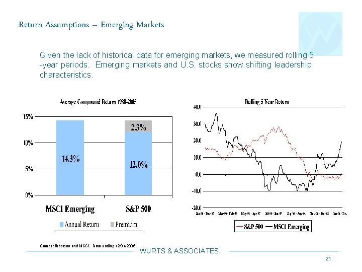 Return Assumptions – Emerging Markets Given the lack of historical data for emerging markets,