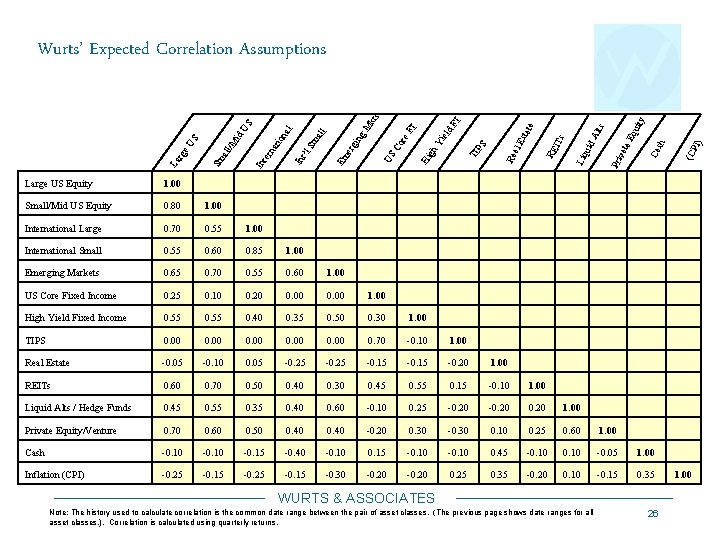 ity Large US Equity 1. 00 Small/Mid US Equity 0. 80 1. 00 International