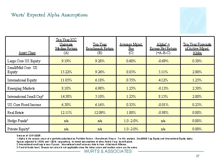 Wurts’ Expected Alpha Assumptions Ten Year ICC Universe Median Return (A) Ten Year Benchmark