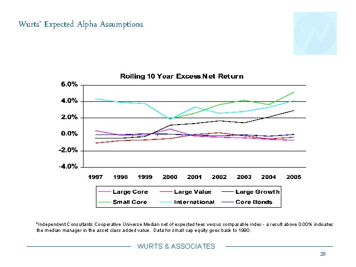 Wurts’ Expected Alpha Assumptions *Independent Consultants Cooperative Universe Median net of expected fees versus