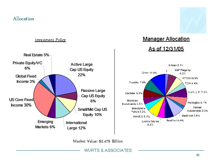 Allocation Manager Allocation Investment Policy As of 12/31/05 Market Value: $2. 479 Billion WURTS