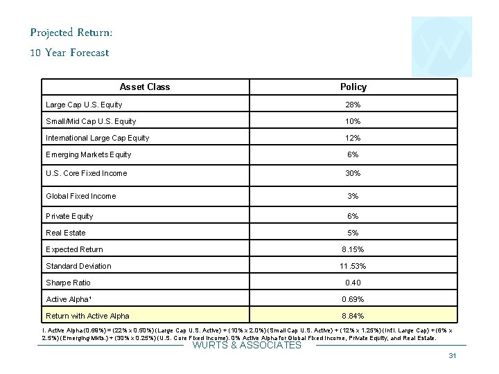 Projected Return: 10 Year Forecast Asset Class Policy Large Cap U. S. Equity 28%