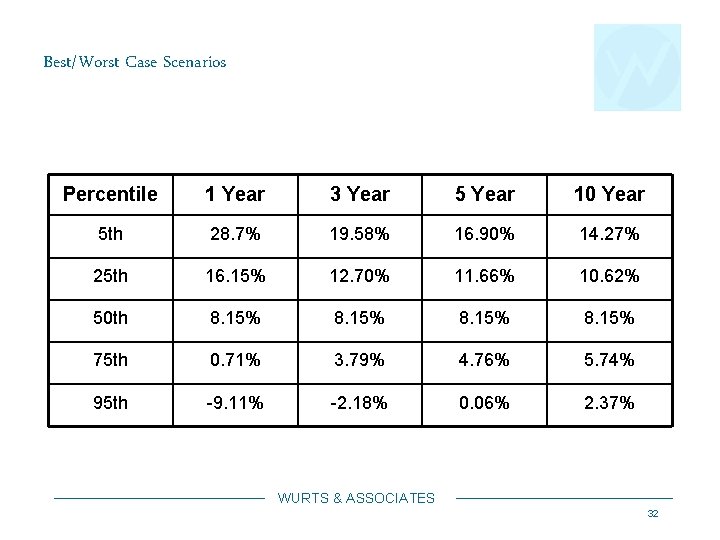 Best/Worst Case Scenarios Percentile 1 Year 3 Year 5 Year 10 Year 5 th