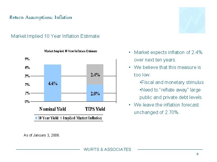 Return Assumptions: Inflation Market Implied 10 Year Inflation Estimate: • Market expects inflation of