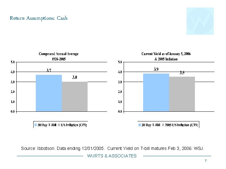 Return Assumptions: Cash Source: Ibbotson. Data ending 12/31/2005. Current Yield on T-bill matures Feb