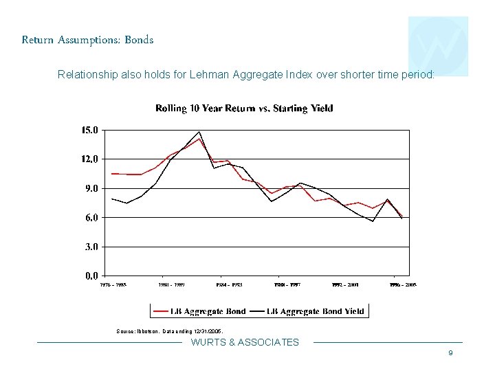 Return Assumptions: Bonds Relationship also holds for Lehman Aggregate Index over shorter time period: