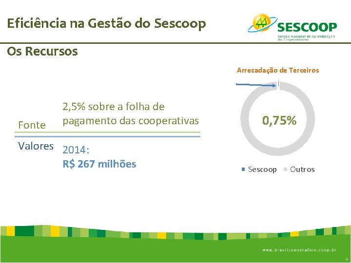 Eficiência na Gestão do Sescoop Os Recursos Arrecadação de Terceiros Fonte 2, 5% sobre