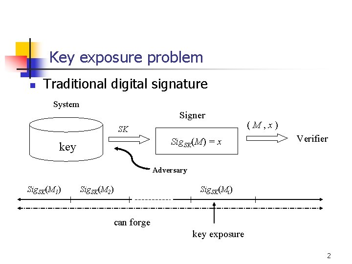Key exposure problem n Traditional digital signature System Signer SK Sig. SK(M) = x
