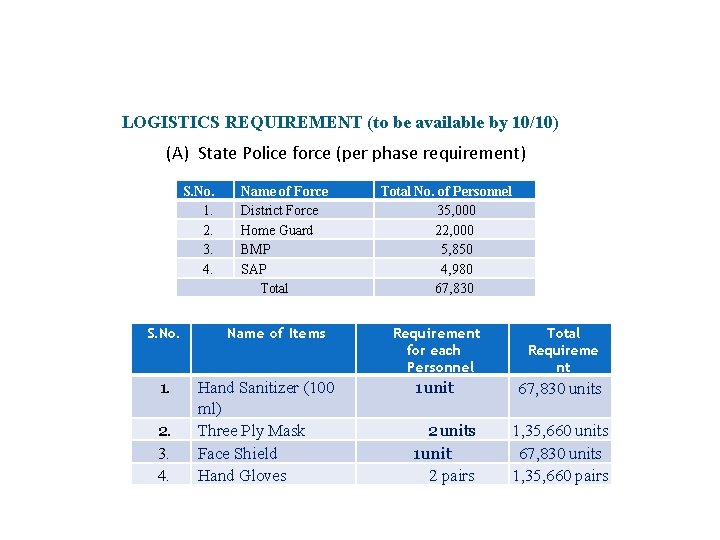 LOGISTICS REQUIREMENT (to be available by 10/10) (A) State Police force (per phase requirement)