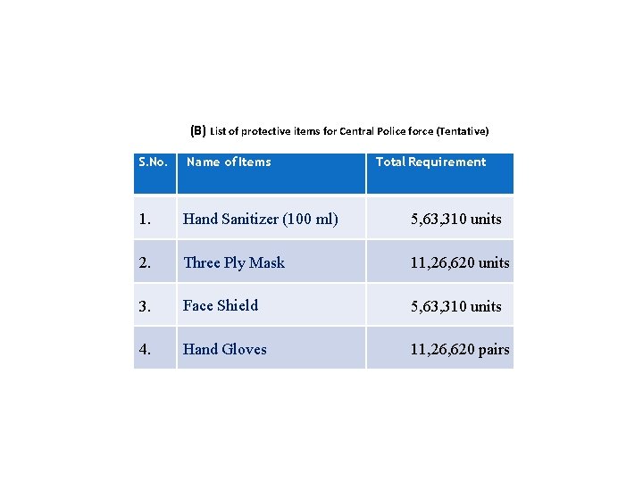 (B) List of protective items for Central Police force (Tentative) S. No. Name of (B) List of protective items for Central Police force (Tentative) S. No. Name of