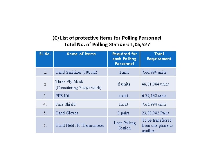 (C) List of protective items for Polling Personnel Total No. of Polling Stations: 1,