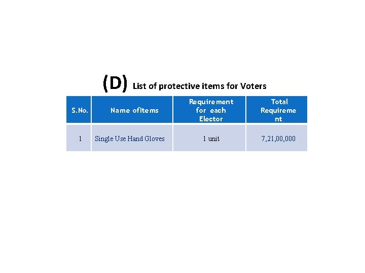 (D) List of protective items for Voters S. No. 1 Name of Items Single