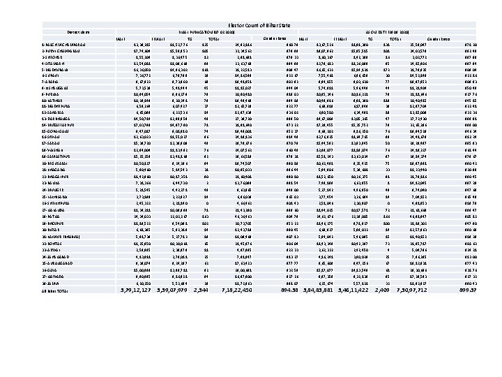 Elector Count of Bihar State District Name FINAL PUBLICATION (07. 02. 2020) MALE FEMALE