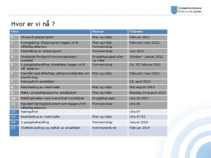 ………………………………………………………………………………………………………………………… Hvor er vi nå ? Nivå Ansvar Tidsrom 1 Skisse til planprogram Plan