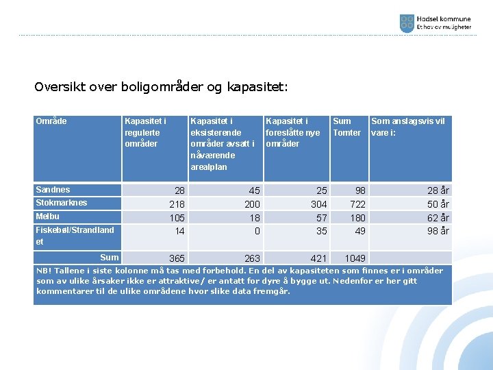 ………………………………………………………………………………………………………………………… Oversikt over boligområder og kapasitet: Område Kapasitet i regulerte områder Sandnes Stokmarknes Melbu