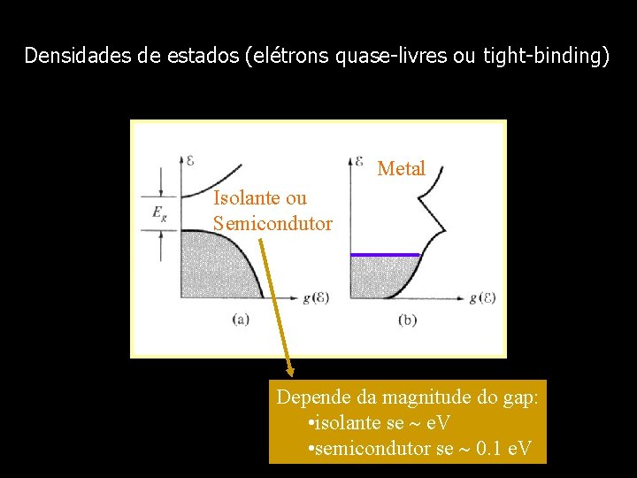 Densidades de estados (elétrons quase-livres ou tight-binding) Metal Isolante ou Semicondutor Depende da magnitude